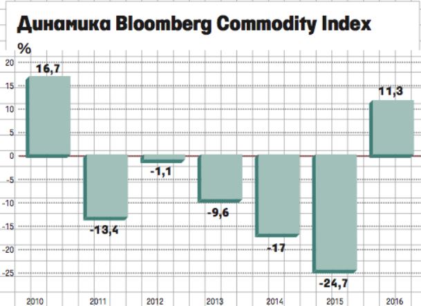 Bloomberg Commodity Index поднялся за прошедший год более чем на 11%