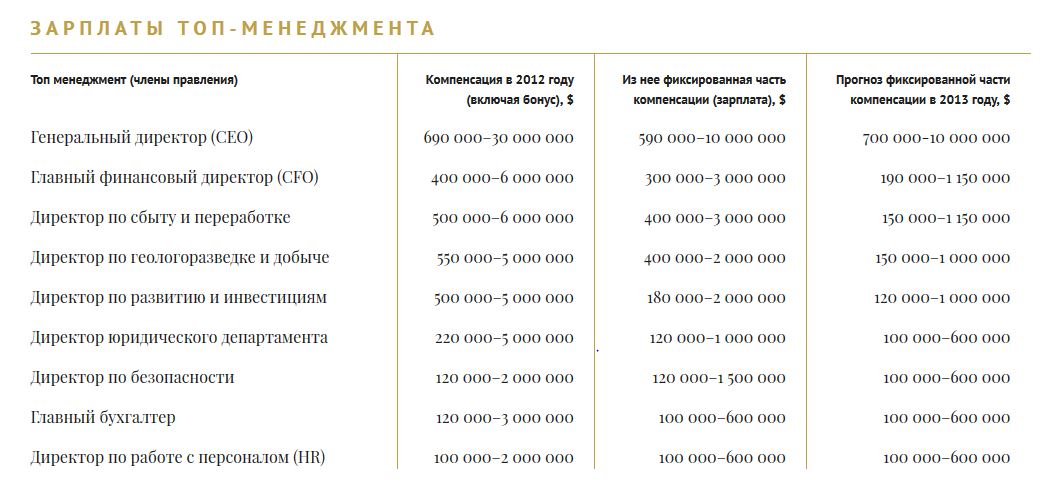 зарплаты топ-менеджеров в России, 2012 год 