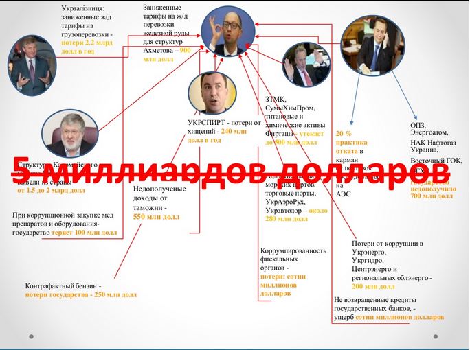 Ахметов, Яценюк, Мартыненко, Коломойский, Фирташ ежегодно воруют 5 млрд долларов из украинского бюджета